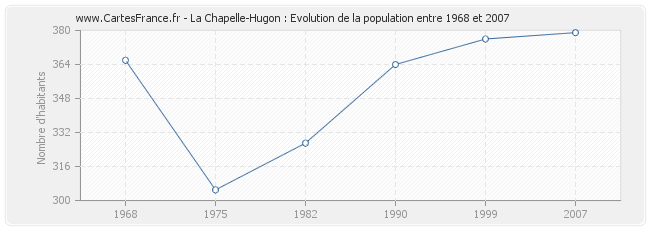 Population La Chapelle-Hugon